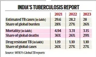 india-tuberculosos-report