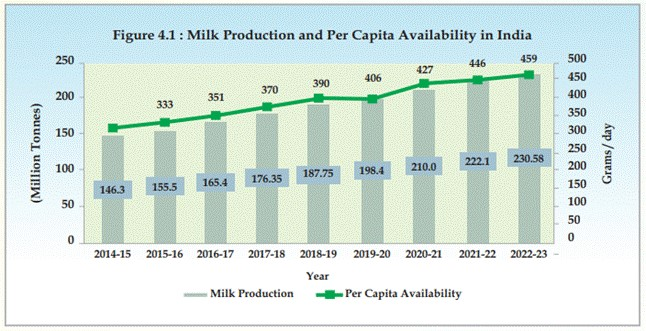 milk-production-and-per-capita-availability-in-india