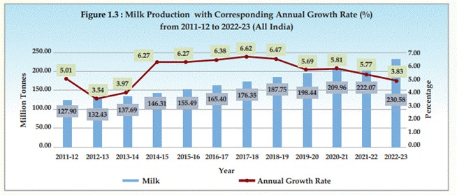 milk-production-with-corresponding-annual-growth-rate-from-2011-12-to-2022-23