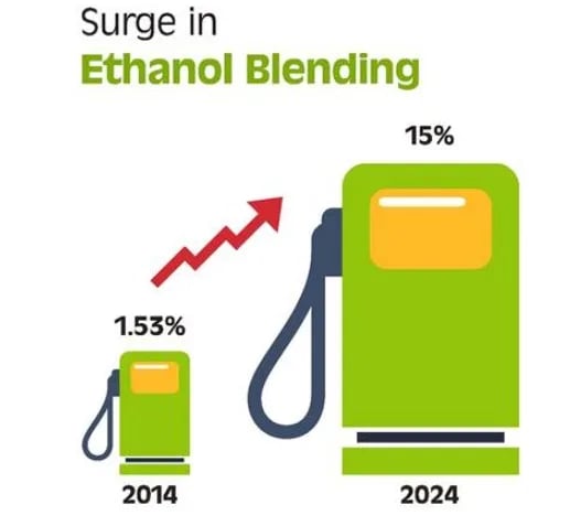 surge-in-ethanol-blending