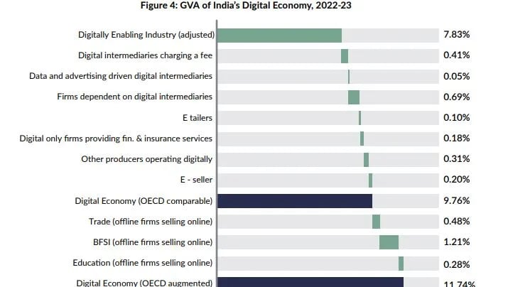 डिजिटल अर्थव्यवस्था 2022-23