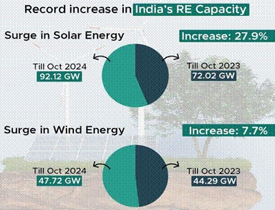 भारत और नवीकरणीय ऊर्जाकुल बिजली उत्पादन क्षमता