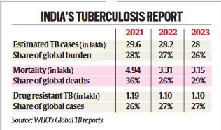 भारत के विशिष्ट लक्ष्य और प्रदर्शन