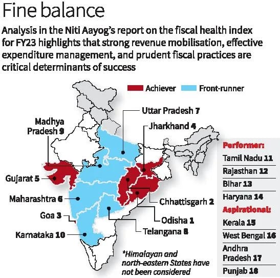राजकोषीय स्वास्थ्य सूचकांक (FHI) रिपोर्ट