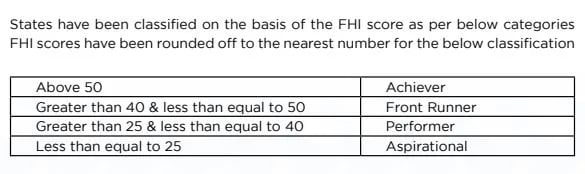 राजकोषीय स्वास्थ्य सूचकांक (FHI) रिपोर्ट