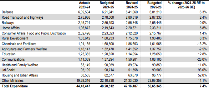 2025-26 में मंत्रालयवार व्यय