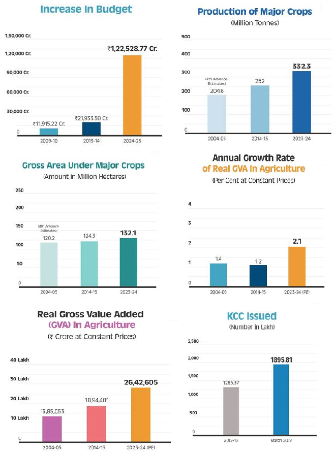 key-farmer-centric-initiatives-to-strengthen-india-agriculture-sector