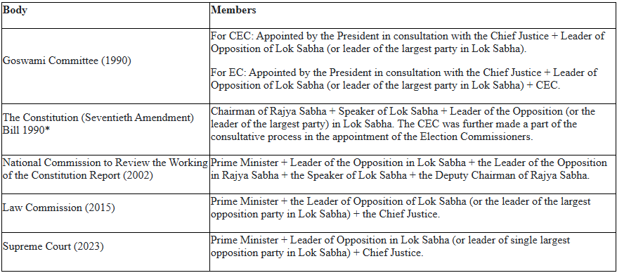 suggestions made by various commissions/courts for composition of the selection committee