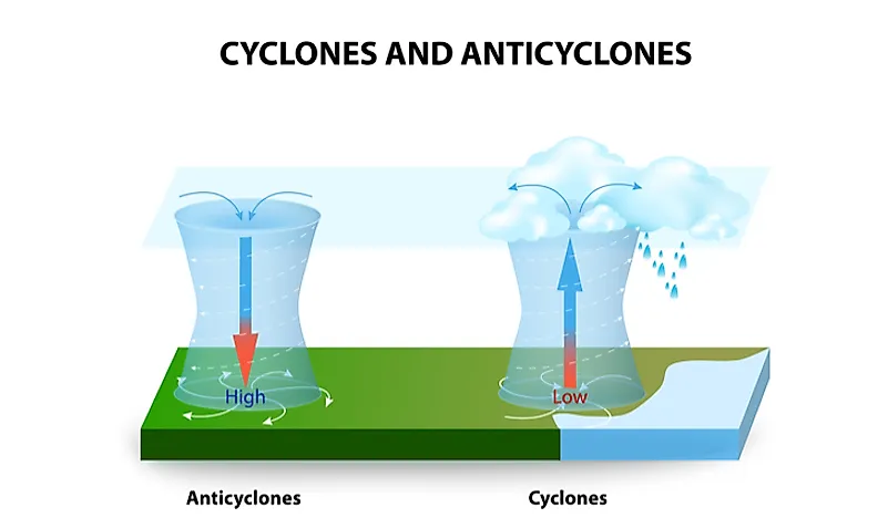 cyclones and anticyclones
