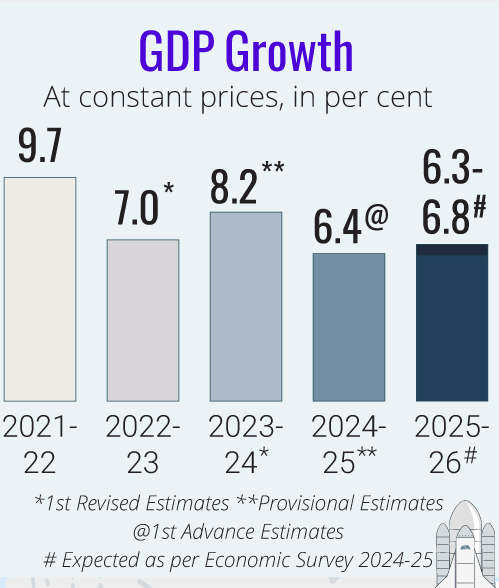 gdp-growth - economic survey