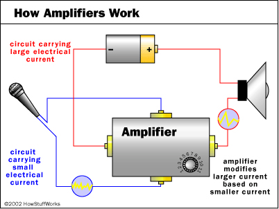 how-amplifiers-work