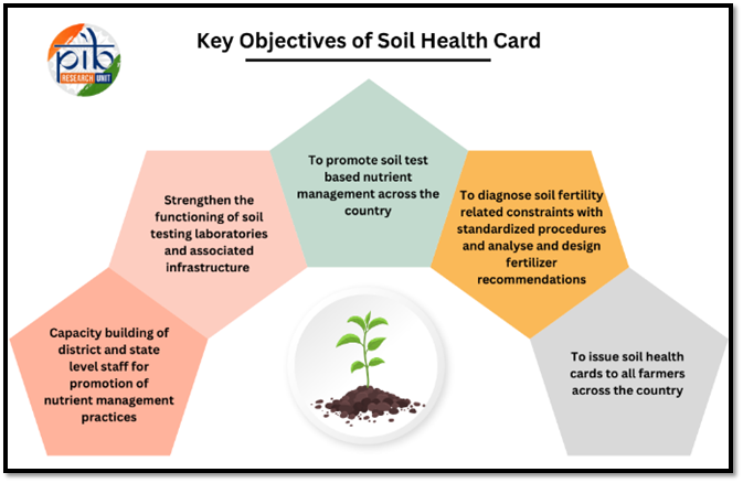 key objectives of soil health card