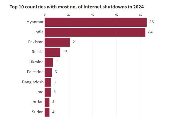 top countries with most number of internet shutdowns in 2024