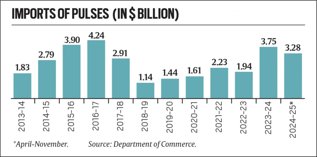 दालों का आयात