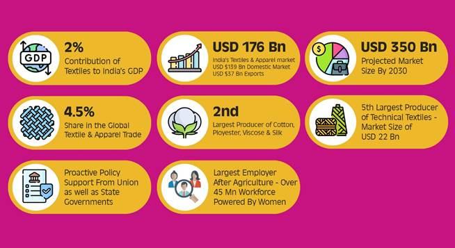 भारत का वस्त्र उद्योग