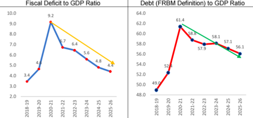 भारत में ऋण-GDP अनुपात