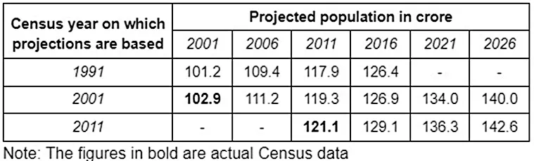 भारत में जनगणना