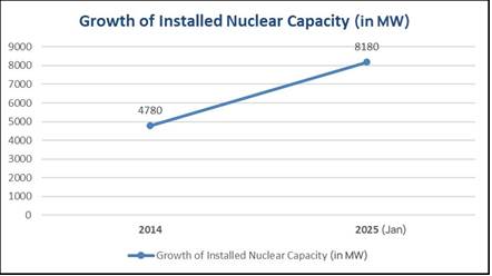 भारत में परमाणु ऊर्जा क्षमता की स्थिति