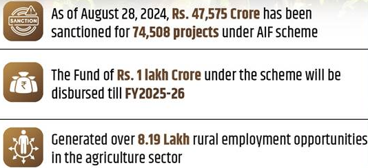 Agricultural-Infrastructure-Fund-AIF-Scheme