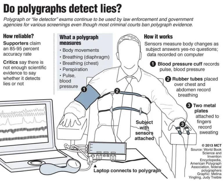Lie-Detector-Test-Polygraph