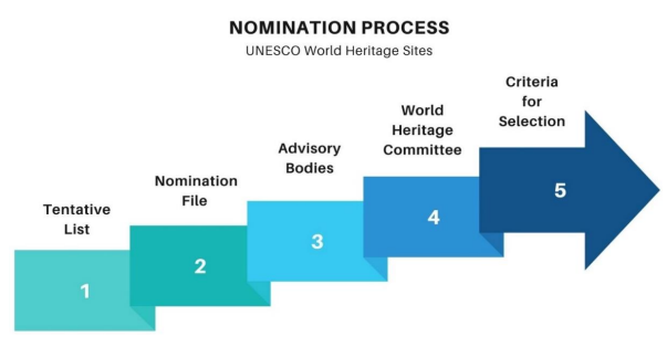 Path to UNESCO Recognition