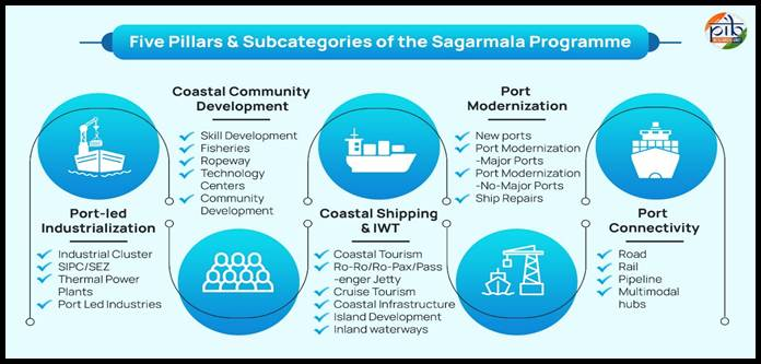Sagarmala Programme