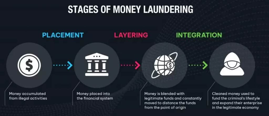 Stages of money laundering