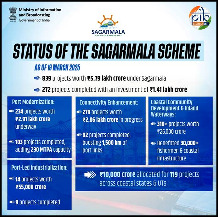 Status of the Sagarmala Programme
