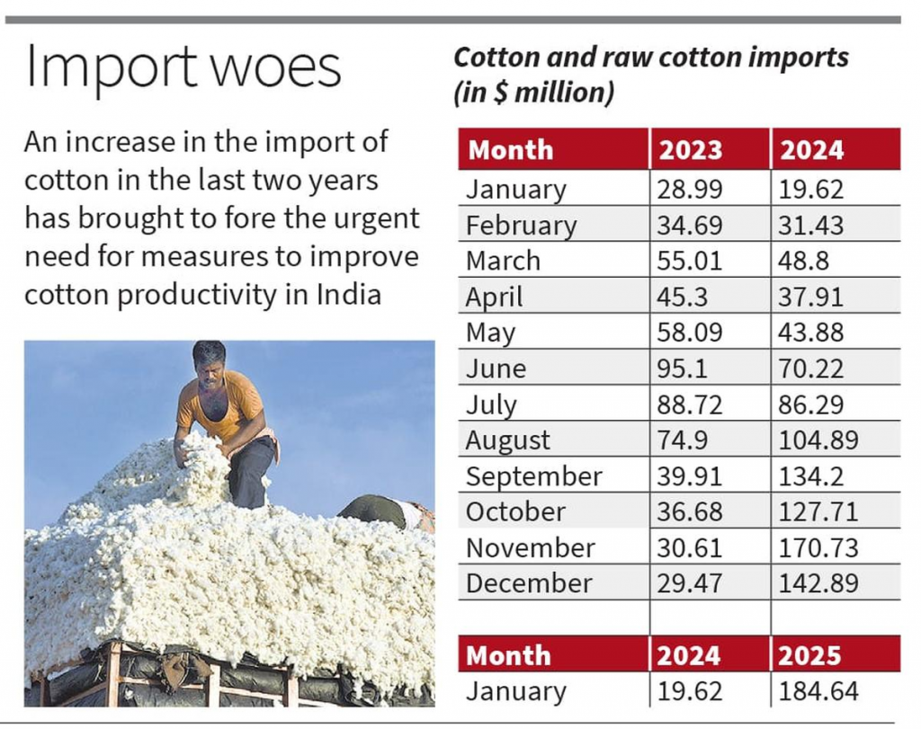 surge in india cotton imports