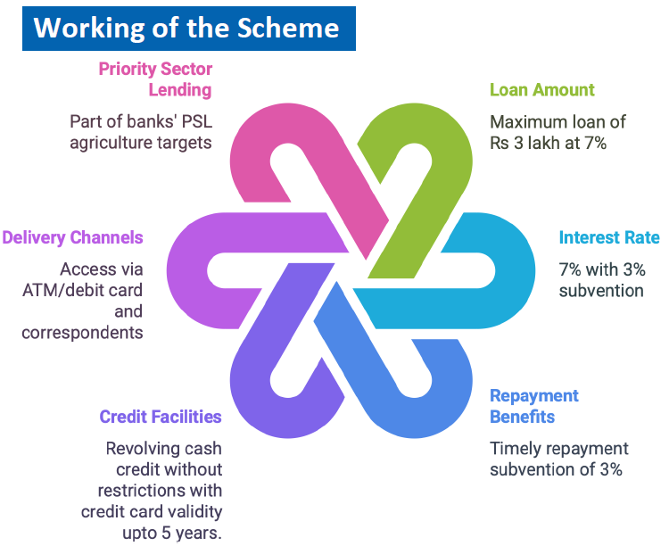 Working-of-KCC-Scheme