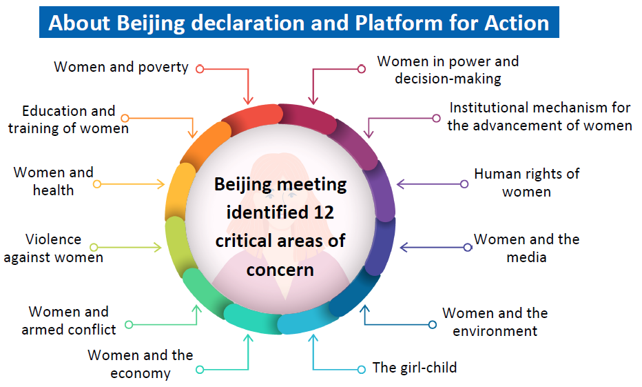 about beijig declaration and platform for action