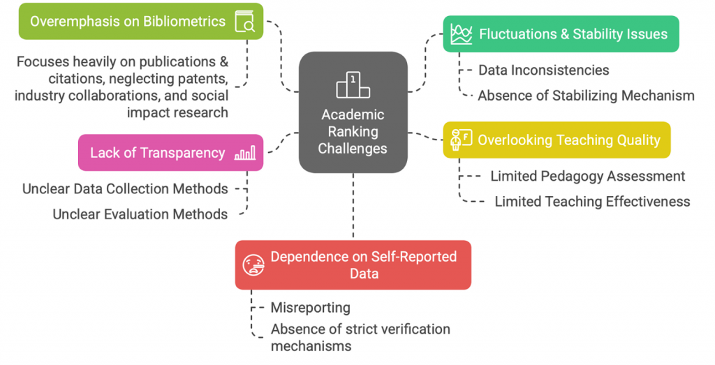 academic ranking challenges