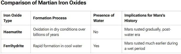 comparison of martian iron oxides