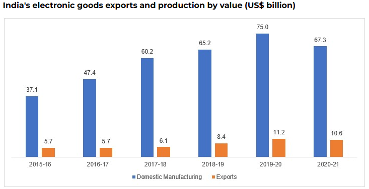 india electronic goods exports and production by value