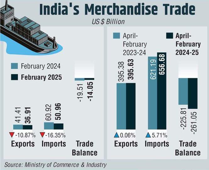 india's merchandise trade