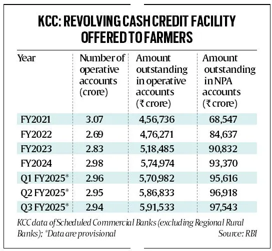 kcc-revolving-cash-credit-facility-offered-to-farmers