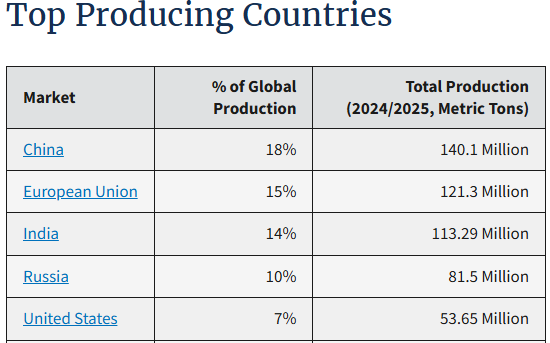 top producing country