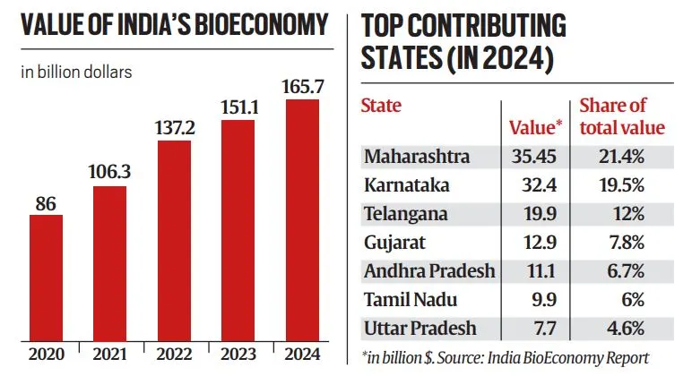 value of india bioeconomy