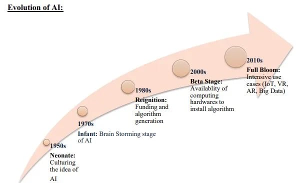 भारत का AI क्षेत्र