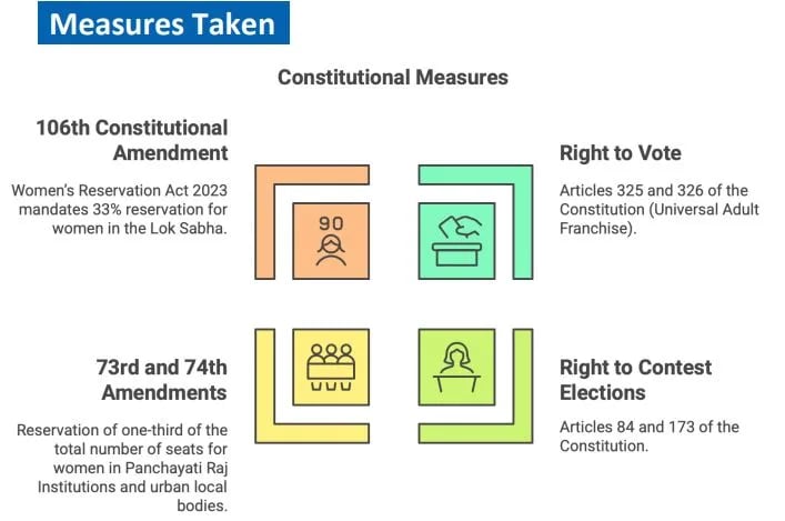 महिलाओं की राजनीतिक भागीदारी को प्रभावित करने वाले कारक