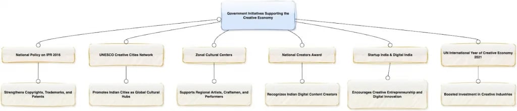 रचनात्मक अर्थव्यवस्था का महत्त्व