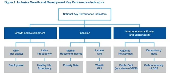 समावेशी विकास क्या है?