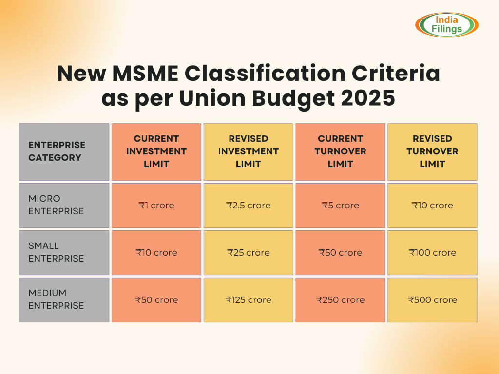 सरकार ने MSMEs के वर्गीकरण