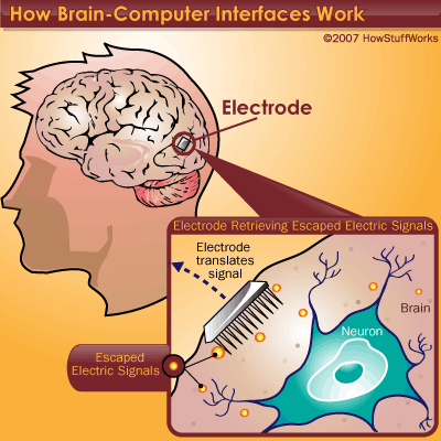 About Brain Computer Interfaces BCIs