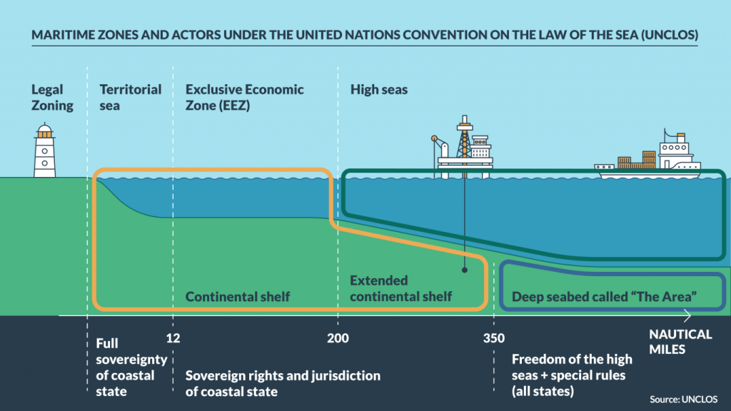 Exclusive Economic Zone EEZ and Beyond