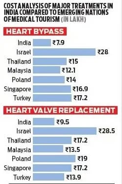 Factors Responsible for the Growth of Medical Tourism in India