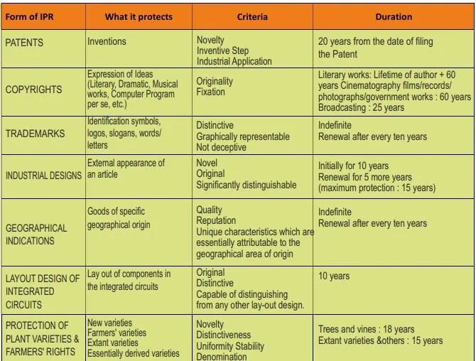 Forms of IPR