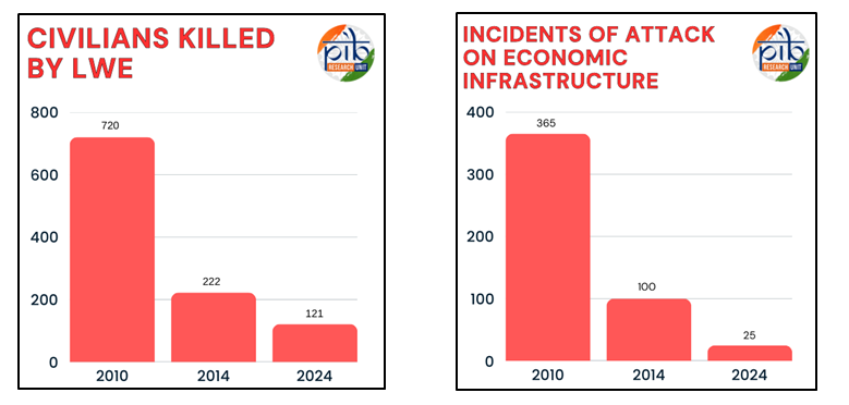 Improvement in Indias Fight Against Naxalism
