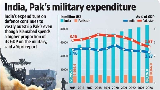 Military Expenditure Report By SIPRI