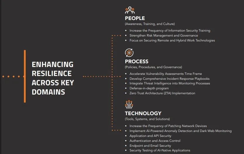 Mitigation Strategies